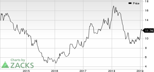 LATAM Airlines Group S.A. Price