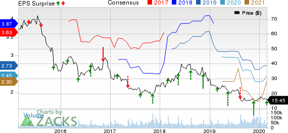 Macy's, Inc. Price, Consensus and EPS Surprise