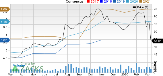 Meritage Homes Corporation Price and Consensus