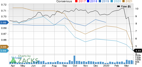 VEREIT Inc. Price and Consensus