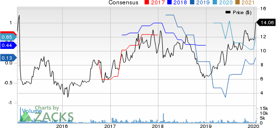 MagnaChip Semiconductor Corporation Price and Consensus