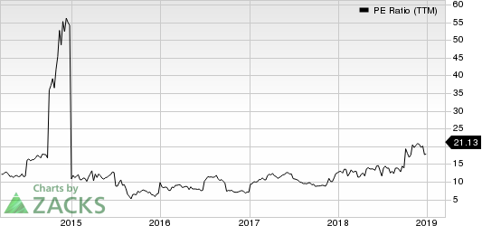 China Eastern Airlines Corporation Ltd. PE Ratio (TTM)