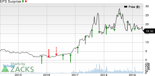 Kemet Corporation Price and EPS Surprise
