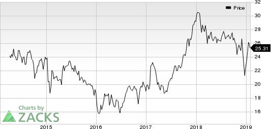 Ally Financial Inc. Price