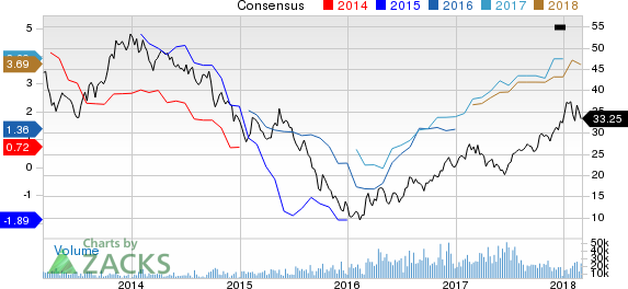 ArcelorMittal Price and Consensus