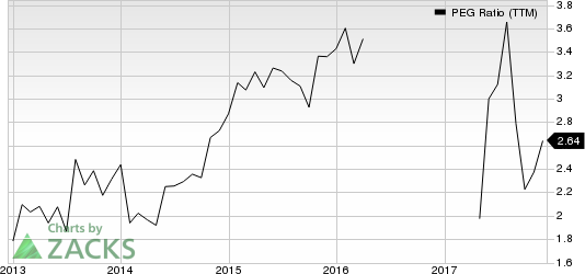 PetMed Express, Inc. PEG Ratio (TTM)