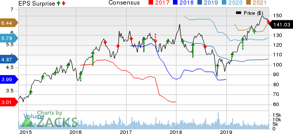 Vulcan Materials Company Price, Consensus and EPS Surprise
