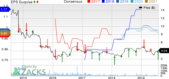 Genworth Financial, Inc. Price, Consensus and EPS Surprise