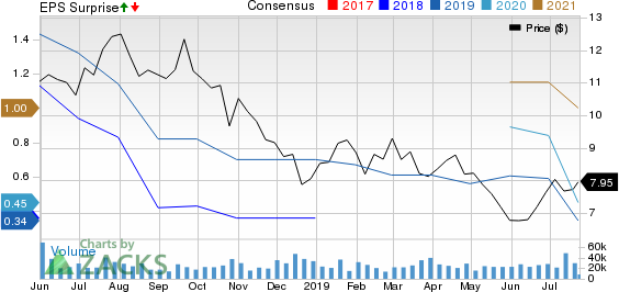 Deutsche Bank Aktiengesellschaft Price, Consensus and EPS Surprise