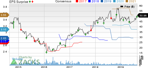 Adtalem Global Education Inc. Price, Consensus and EPS Surprise