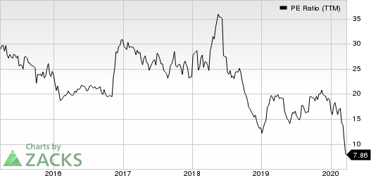 Griffon Corporation PE Ratio (TTM)