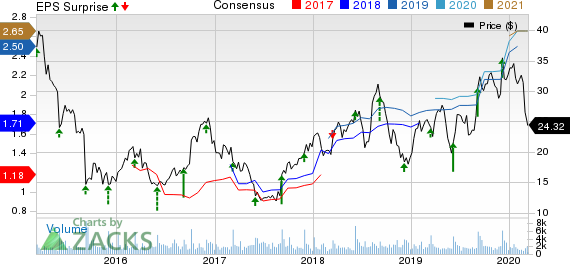 Zumiez Inc. Price, Consensus and EPS Surprise