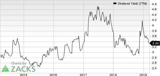 Target Corporation Dividend Yield (TTM)