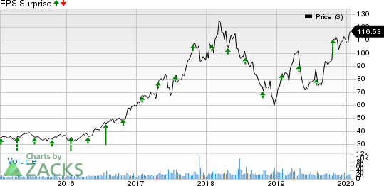 MKS Instruments, Inc. Price and EPS Surprise