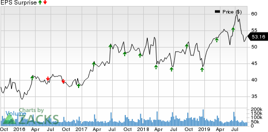 Oracle Corporation Price and EPS Surprise