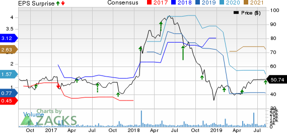 Shutterfly, Inc. Price, Consensus and EPS Surprise