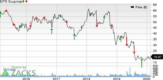 Fluor Corporation Price and EPS Surprise