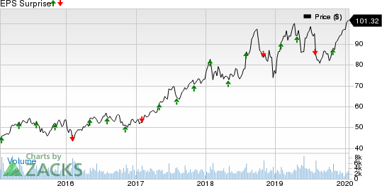 PerkinElmer, Inc. Price and EPS Surprise