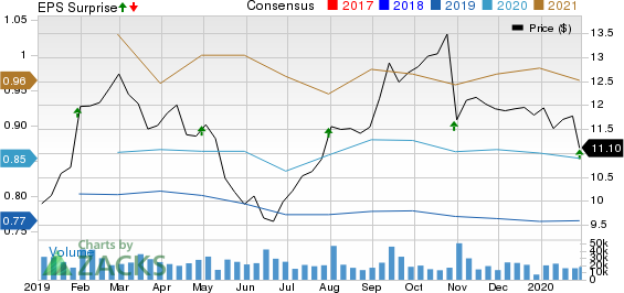 New York Community Bancorp, Inc. Price, Consensus and EPS Surprise