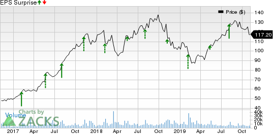 Take-Two Interactive Software, Inc. Price and EPS Surprise