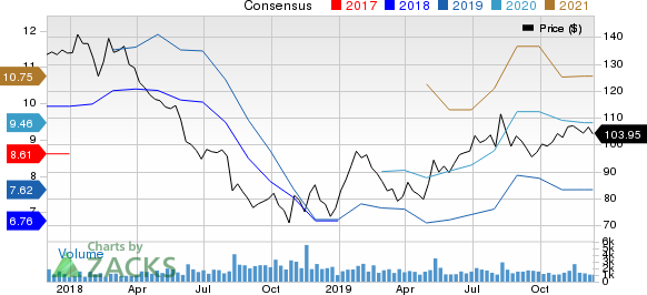 Copa Holdings, S.A. Price and Consensus