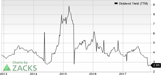 Statoil ASA Dividend Yield (TTM)