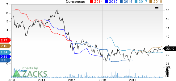 ENI S.p.A. Price and Consensus