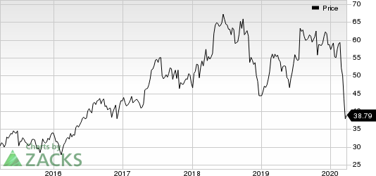 Integra LifeSciences Holdings Corporation Price