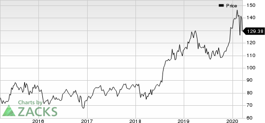 Eli Lilly and Company Price