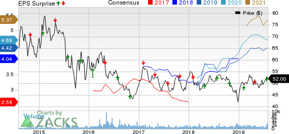 Phillips 66 Partners LP Price, Consensus and EPS Surprise