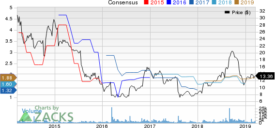 Unisys Corporation Price and Consensus