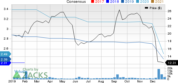 Conn's, Inc. Price and Consensus