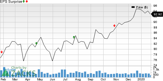 Bank of Hawaii Corporation Price and EPS Surprise