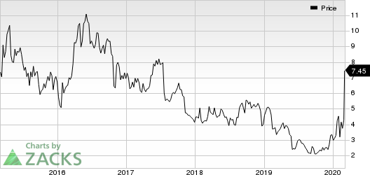 Inovio Pharmaceuticals, Inc. Price