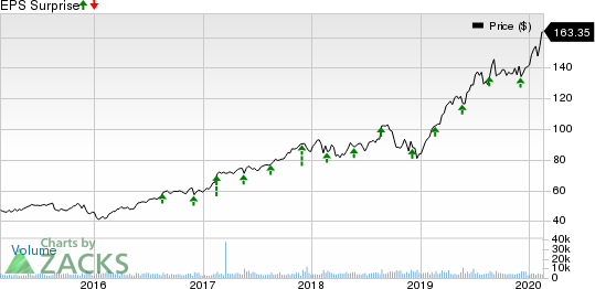 Synopsys, Inc. Price and EPS Surprise