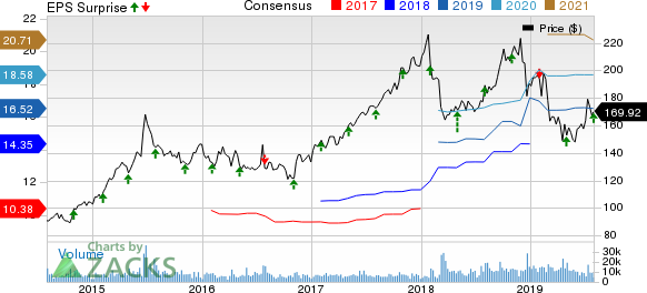 Cigna Corporation Price, Consensus and EPS Surprise