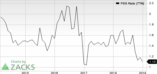 Copart, Inc. PEG Ratio (TTM)