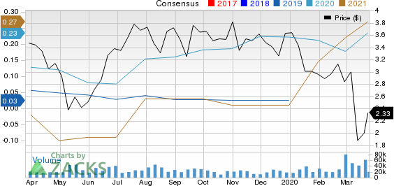 Iamgold Corporation Price and Consensus
