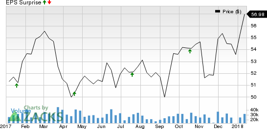 U.S. Bancorp Price and EPS Surprise