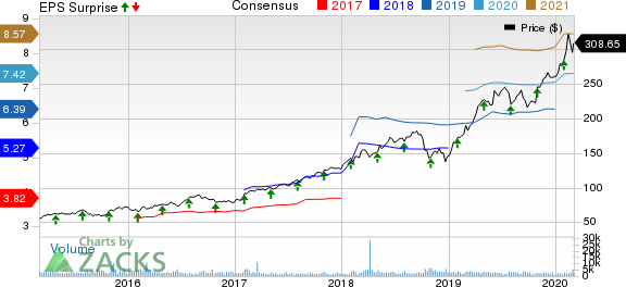 MSCI Inc Price, Consensus and EPS Surprise