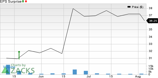 Parsons Corporation Price and EPS Surprise