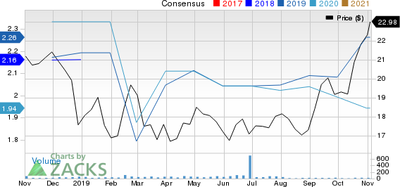 County Bancorp, Inc. Price and Consensus