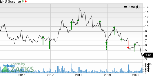 BlackBerry Limited Price and EPS Surprise