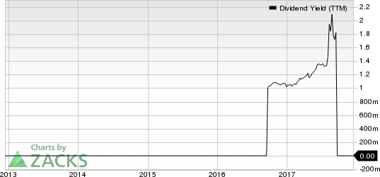 Tecnoglass Inc. Dividend Yield (TTM)