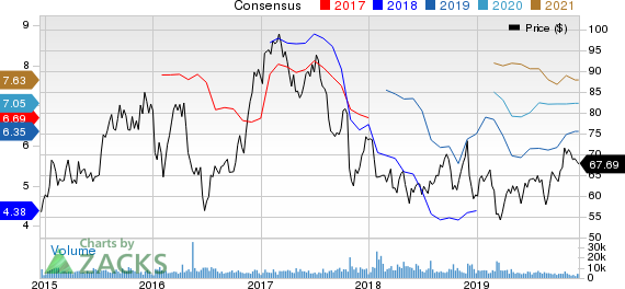 Alaska Air Group, Inc. Price and Consensus