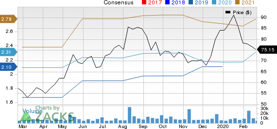 Match Group, Inc. Price and Consensus