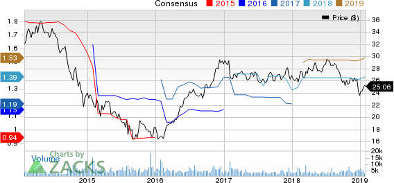 MDU Resources Group, Inc. Price and Consensus