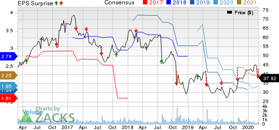 Astec Industries, Inc. Price, Consensus and EPS Surprise