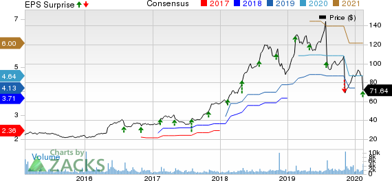 Insperity, Inc. Price, Consensus and EPS Surprise