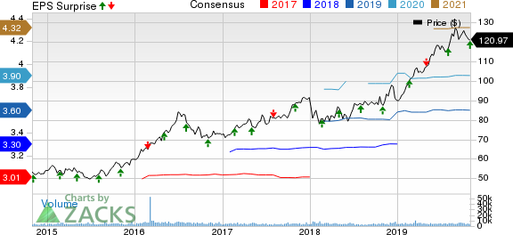American Water Works Company, Inc. Price, Consensus and EPS Surprise